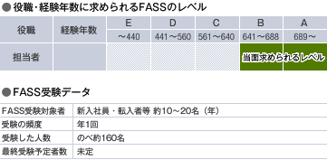 FASSのレベル・受験データ