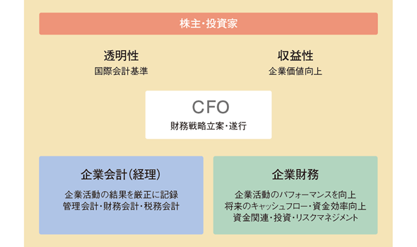 図：CFO（最高財務責任者）とは