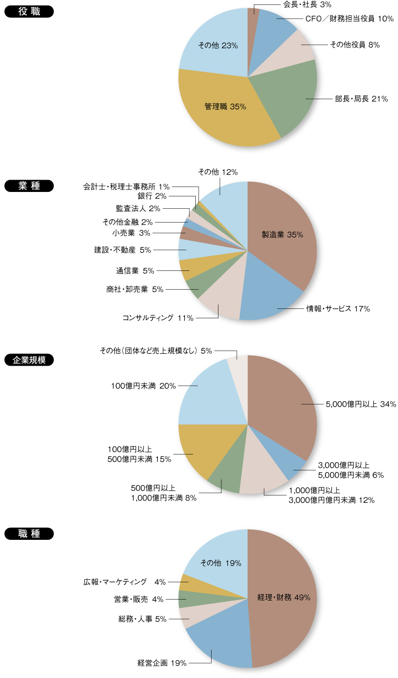 参加者プロファイル