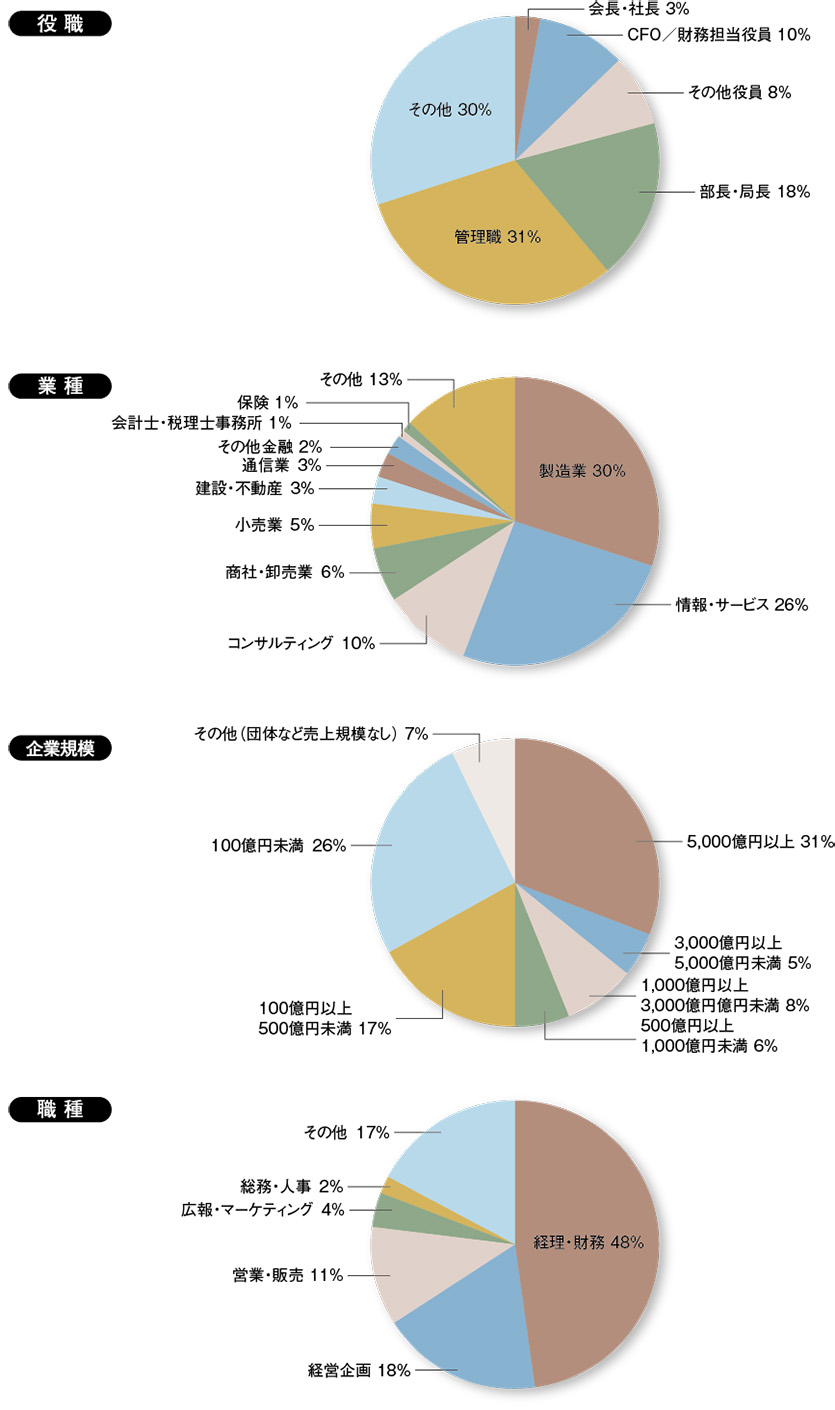 参加者プロファイル