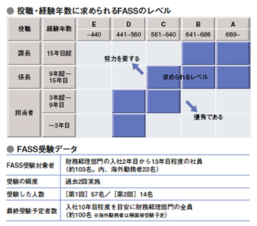 目標レベル到達まで受験。結果は本人と上司にフィードバック