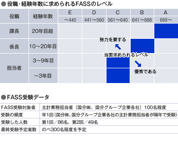 スコアは評価の対象にはせず、知識レベルを高めるきっかけに