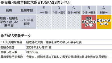 目標レベルのAランク取得まで受験。経理部全体の傾向把握にも活用