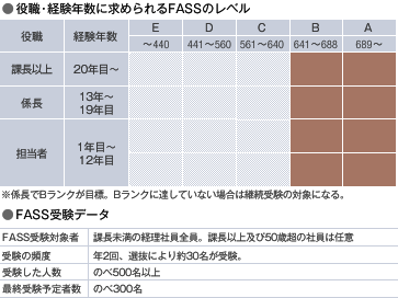 係長級でBランクになるまで継続して受験。新教育体系ともリンク