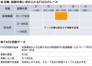 フィードバックを人事ローテーションの材料に活用できている