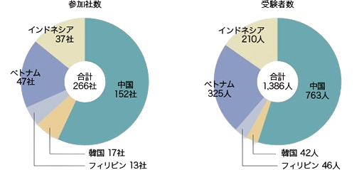 266社の在外子会社が参加