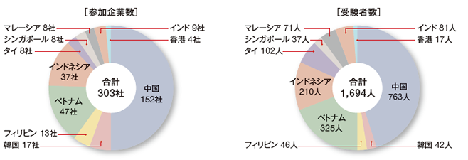 国別参加企業および受験者数