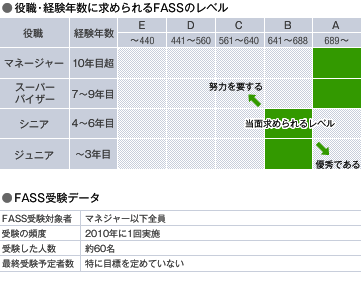 FASSのレベル・受験データ