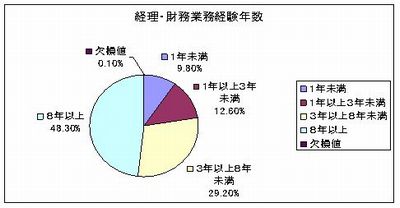 経理・財務業務経験年数