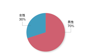 男女別（合計：42,895人）