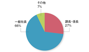 役職別（合計：42,710人）