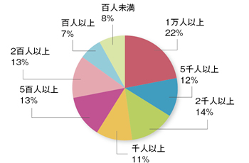 企業規模別（合計：42,604人）