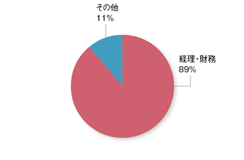 職種別（合計：29,538人）