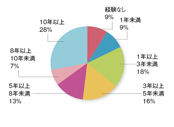 経験年数別（合計：42,786人）