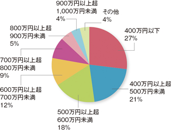 年収別（合計：42,554人）