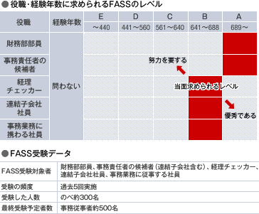 FASSのレベル・受験データ