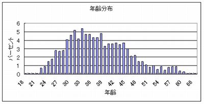 年齢