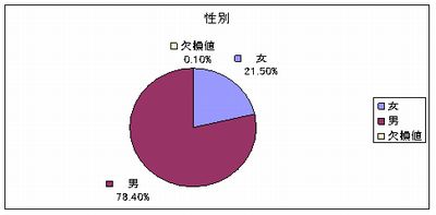 性別