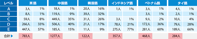国別参加企業および受験者数