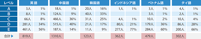 国別参加企業および受験者数