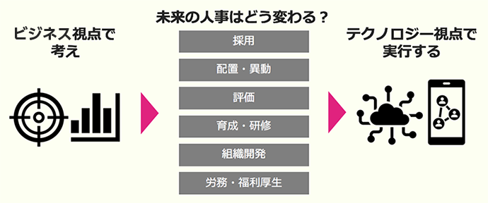 『ビジネスの視点で考え、テクノロジー視点で実行する。』イメージ