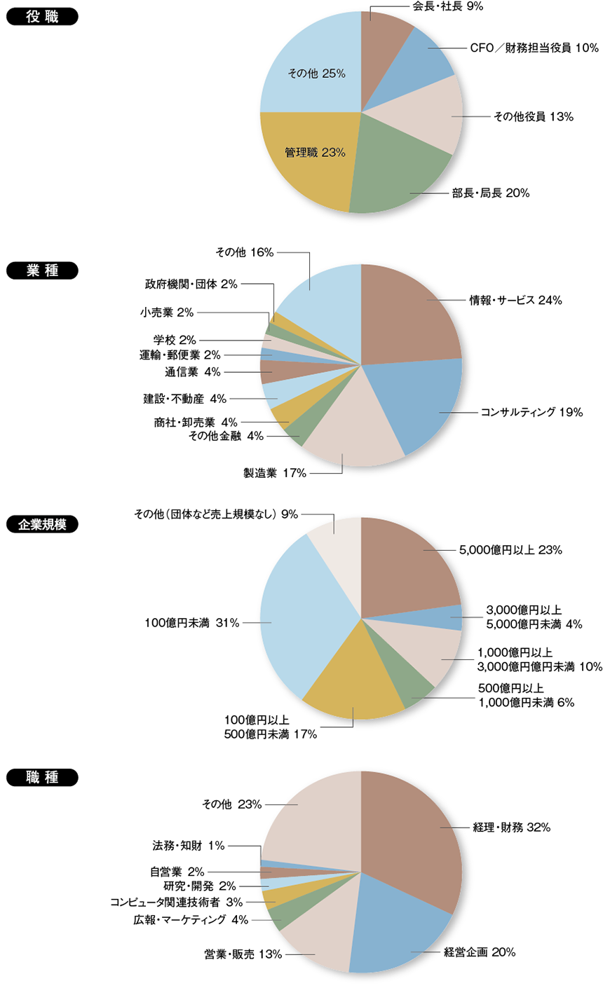 参加者プロファイル