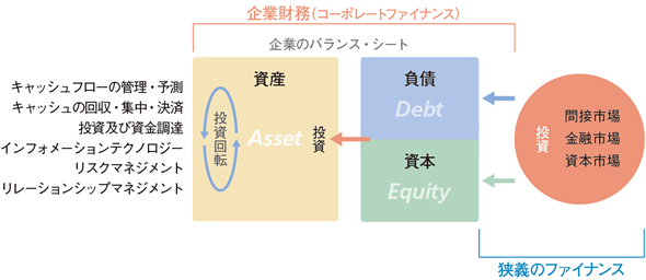 図：企業財務（コーポレイトファイナンス）とは何か