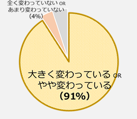 Q.過去5年間で経理・財務部門スタッフに求められる実務知識・経験値は変化したか？