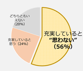 Q.教育・研修や自己啓発の仕組みが充実しているか？