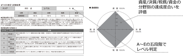 経理･財務スキル検定（FASS）