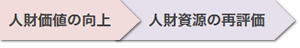 人財価値の向上、人財資源の再評価