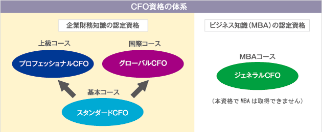 CFO資格の体系