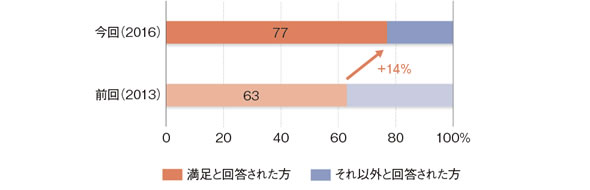 図：サービス利用満足度