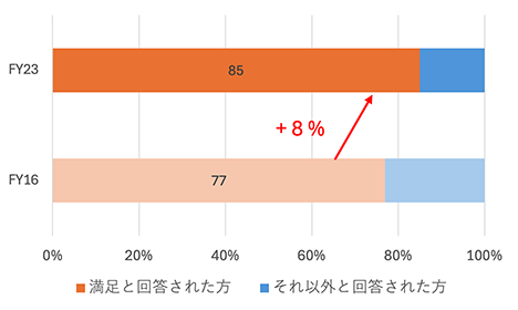 図：サービス利用満足度
