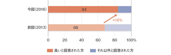 図：セミナー・WEBコンテンツに対する評価