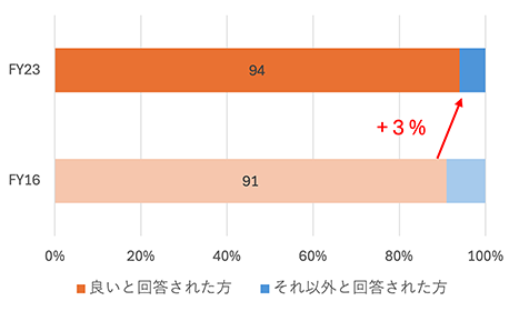 図：セミナー・WEBコンテンツに対する評価
