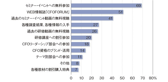 図：具体的にメリットを感じているサービス