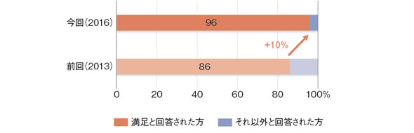 図：サービス利用満足度