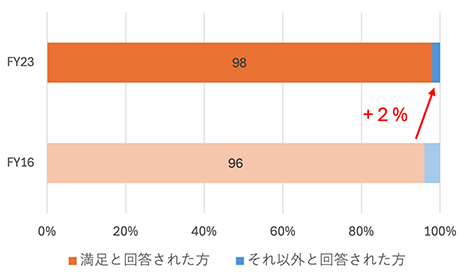 図：サービス利用満足度