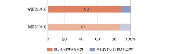 図：情報提供(セミナー・情報誌・イベント等) の内容および質に対する評価
