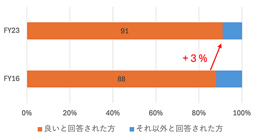 図：情報提供(セミナー・情報誌・イベント等) の内容および質に対する評価