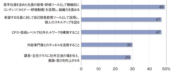 図：会員サービスの利用目的