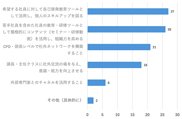 図：会員サービスの利用目的