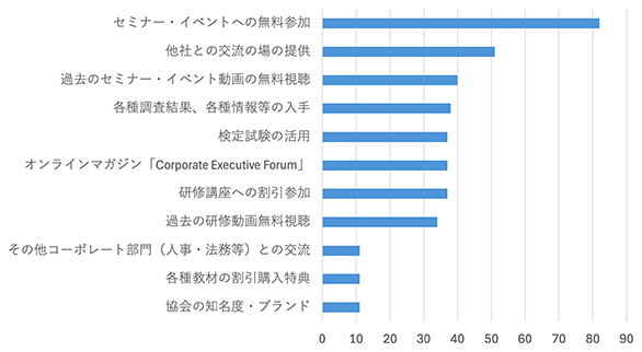 図：入会動機