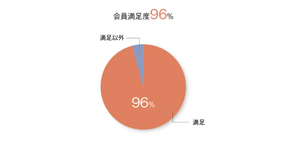 図：サービス利用満足度
