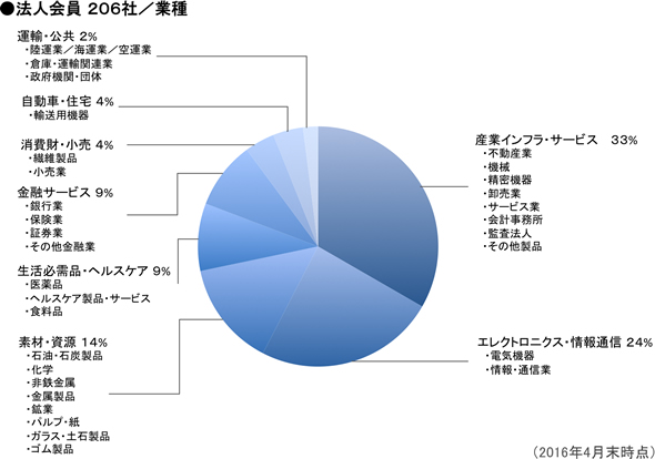 図：法人会員　206社／業種