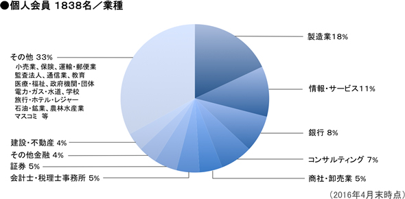 図：個人会員1838名／業種