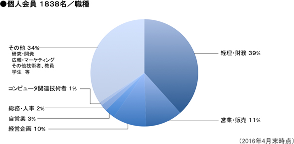 図：個人会員1838名／職種