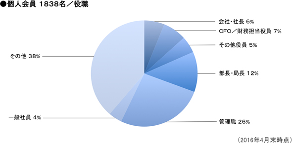 図：個人会員1838名／役職