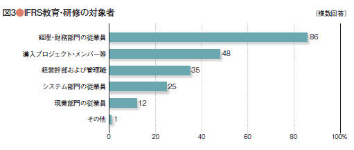 グラフ